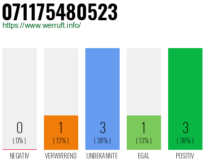 Rufnummer 071175480523 Telefonnummer 071175480523