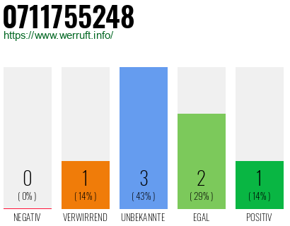 Rufnummer 0711755248 Telefonnummer 0711755248