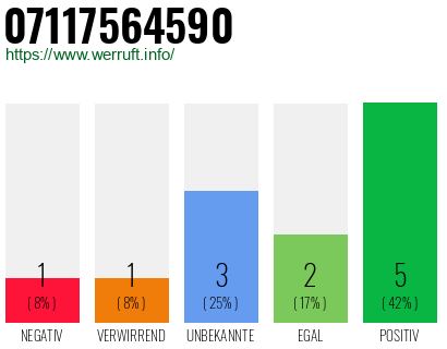 Rufnummer 07117564590 Telefonnummer 07117564590
