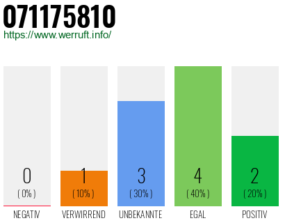 Rufnummer 071175810 Telefonnummer 071175810