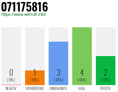Rufnummer 071175816 Telefonnummer 071175816