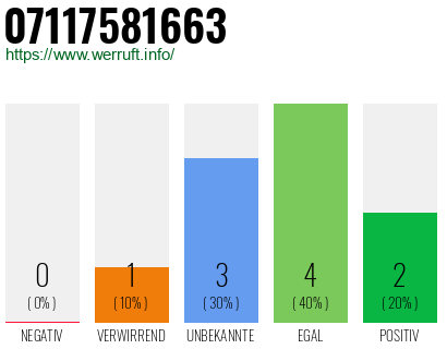 Rufnummer 07117581663 Telefonnummer 07117581663