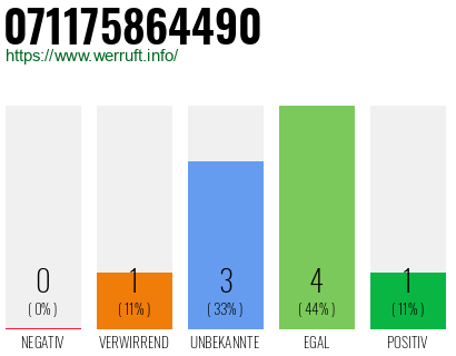 Rufnummer 071175864490 Telefonnummer 071175864490