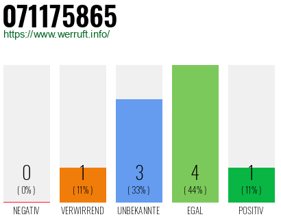 Rufnummer 071175865 Telefonnummer 071175865