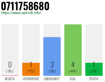 Rufnummer 0711758680 Telefonnummer 0711758680