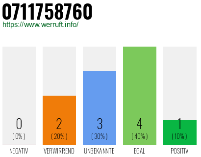 Rufnummer 0711758760 Telefonnummer 0711758760