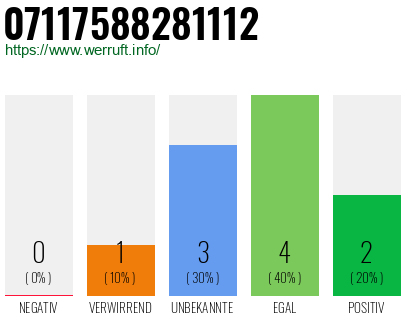 Rufnummer 07117588281112 Telefonnummer 07117588281112