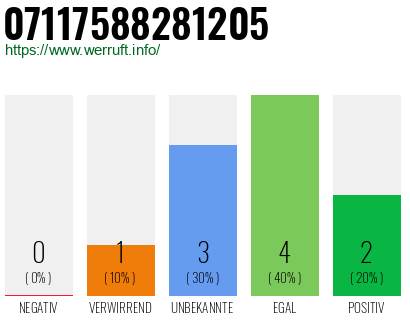 Rufnummer 07117588281205 Telefonnummer 07117588281205