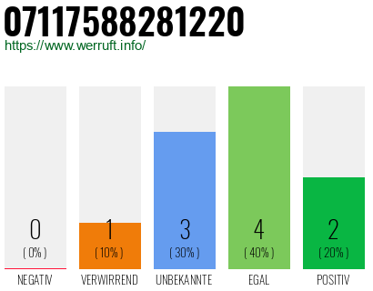Rufnummer 07117588281220 Telefonnummer 07117588281220