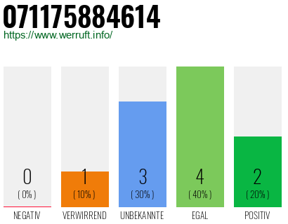 Rufnummer 071175884614 Telefonnummer 071175884614
