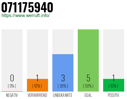 Rufnummer 071175940 Telefonnummer 071175940