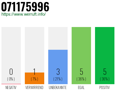 Rufnummer 071175996 Telefonnummer 071175996