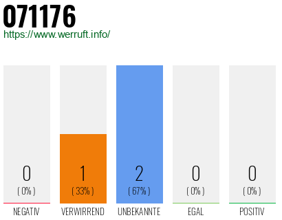 Rufnummer 071176 Telefonnummer 071176