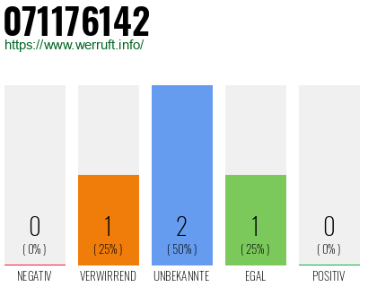 Rufnummer 071176142 Telefonnummer 071176142