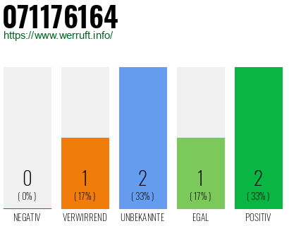 Rufnummer 071176164 Telefonnummer 071176164