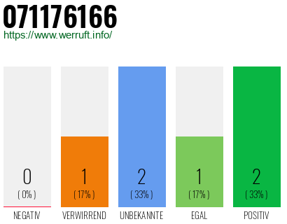 Rufnummer 071176166 Telefonnummer 071176166
