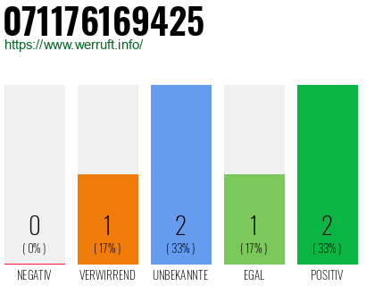 Rufnummer 071176169425 Telefonnummer 071176169425