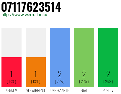 Rufnummer 07117623514 Telefonnummer 07117623514