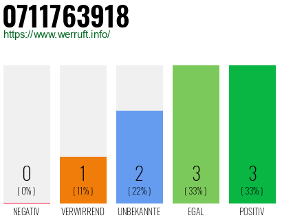 Rufnummer 0711763918 Telefonnummer 0711763918
