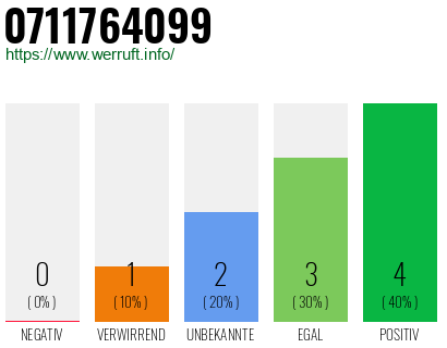 Rufnummer 0711764099 Telefonnummer 0711764099