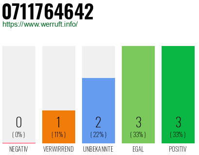 Rufnummer 0711764642 Telefonnummer 0711764642