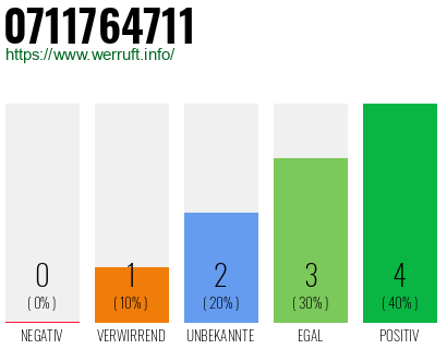 Rufnummer 0711764711 Telefonnummer 0711764711
