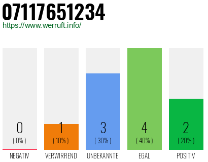 Rufnummer 07117651234 Telefonnummer 07117651234