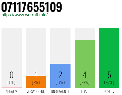Rufnummer 07117655109 Telefonnummer 07117655109