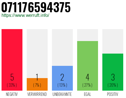 Rufnummer 071176594375 Telefonnummer 071176594375