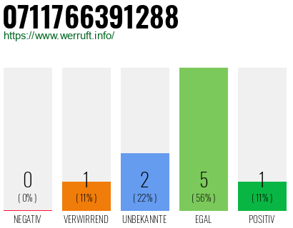 Rufnummer 0711766391288 Telefonnummer 0711766391288