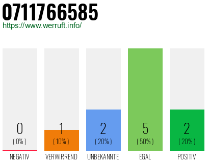 Rufnummer 0711766585 Telefonnummer 0711766585