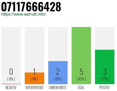 Rufnummer 07117666428 Telefonnummer 07117666428
