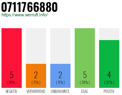 Rufnummer 0711766880 Telefonnummer 0711766880