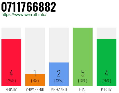 Rufnummer 0711766882 Telefonnummer 0711766882