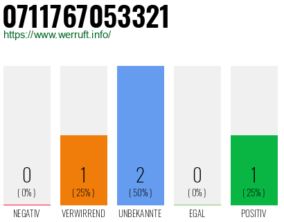 Rufnummer 0711767053321 Telefonnummer 0711767053321