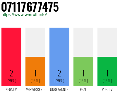 Rufnummer 07117677475 Telefonnummer 07117677475