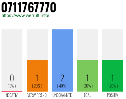 Rufnummer 0711767770 Telefonnummer 0711767770