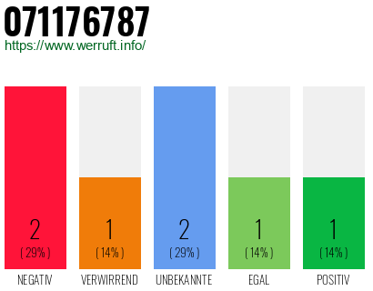 Rufnummer 071176787 Telefonnummer 071176787