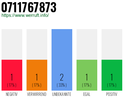 Rufnummer 0711767873 Telefonnummer 0711767873