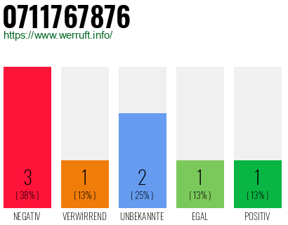 Rufnummer 0711767876 Telefonnummer 0711767876