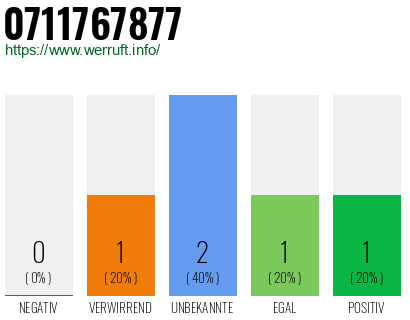 Rufnummer 0711767877 Telefonnummer 0711767877