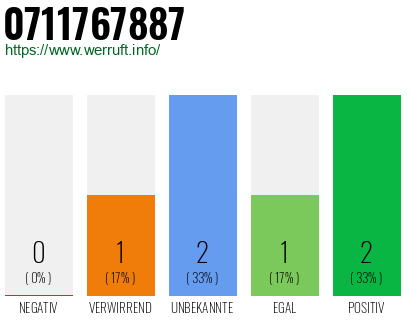 Rufnummer 0711767887 Telefonnummer 0711767887