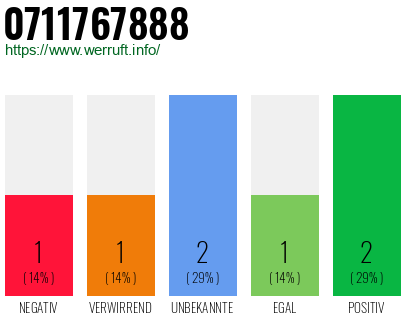 Rufnummer 0711767888 Telefonnummer 0711767888