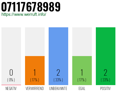 Rufnummer 07117678989 Telefonnummer 07117678989