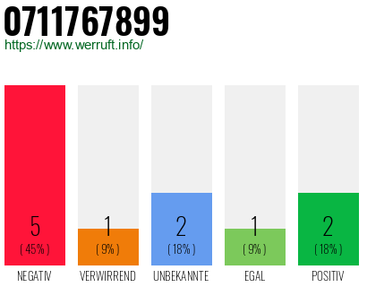 Rufnummer 0711767899 Telefonnummer 0711767899