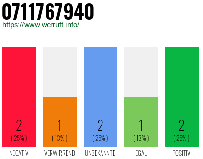 Rufnummer 0711767940 Telefonnummer 0711767940