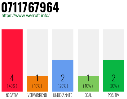 Rufnummer 0711767964 Telefonnummer 0711767964
