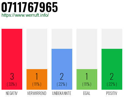 Rufnummer 0711767965 Telefonnummer 0711767965