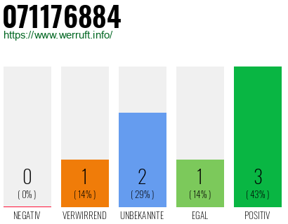 Rufnummer 071176884 Telefonnummer 071176884