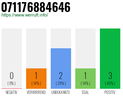 Rufnummer 071176884646 Telefonnummer 071176884646